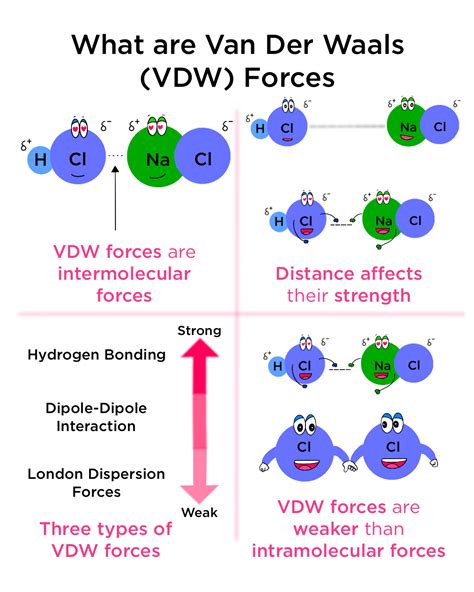 Van der Waals Forces — Definition & Overview - Expii