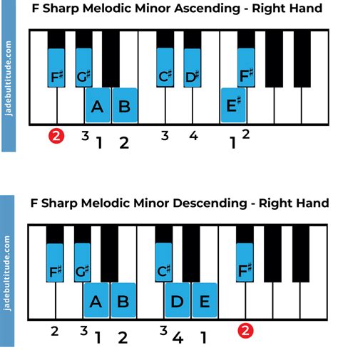 The F Sharp Melodic Minor Scale: A Music Theory Guide