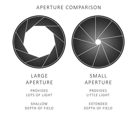 What is Aperture in Photography | Master Aperture Priority & Depth of Field