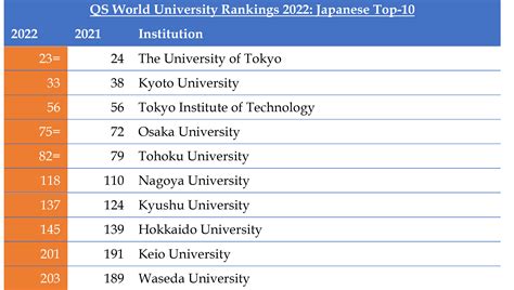 The QS World University Rankings 2022 has just been released by QS, a ...