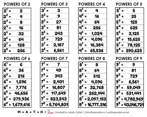 Powers of 2 Chart | Math = Love