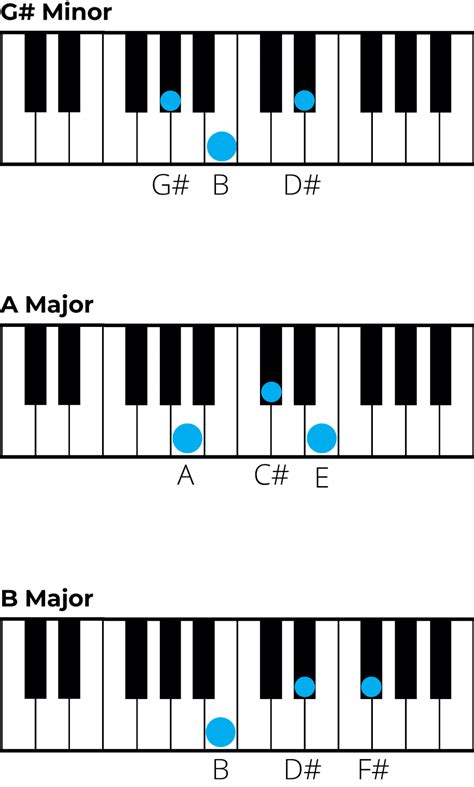 Mastering Chords in C sharp Minor: A Music Theory Guide