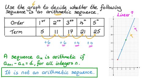 Arithmetic Sequence Graph