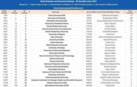 Cihan University Erbil has been named the best public and private ...