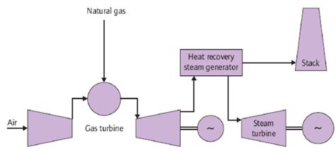 Possible process flow diagram of a Natural Gas fired Combined Cycle ...