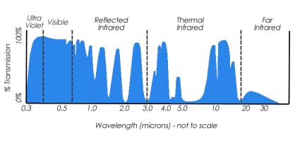 Why the Atmospheric Window Matters in Earth Science - GIS Geography