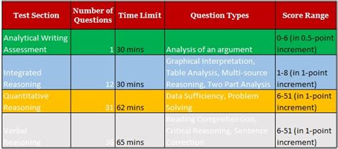 GMAT Exam Pattern and Syllabus PDF Download - Advantages, Features