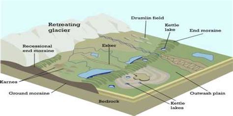 Eskers: Erosional Landforms - QS Study