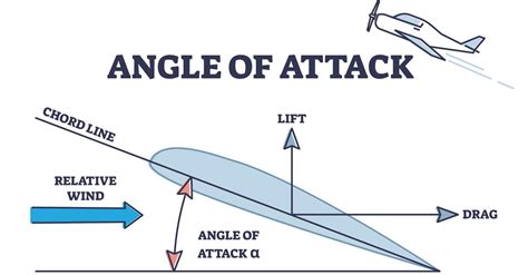 How Angle of Attack Indicator Works | SkyTough