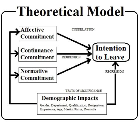 Schematic Diagram Of Theoretical Framework