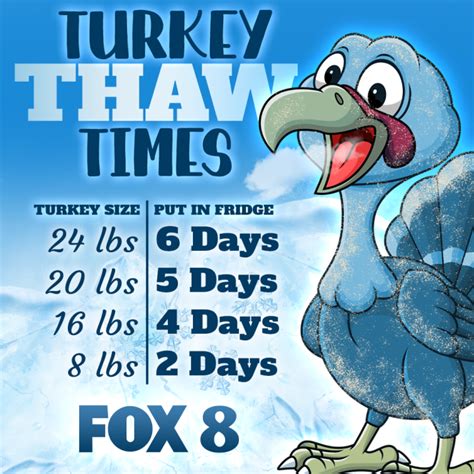 When to thaw a turkey for Thanksgiving