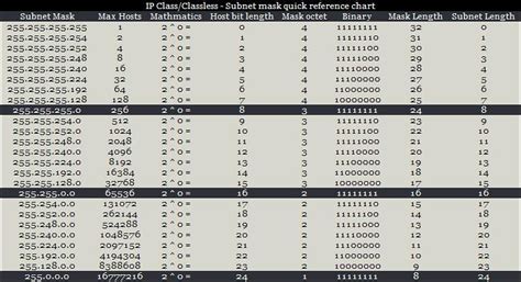 Class B Subnet Cheat Sheet