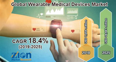 Global Wearable Medical Devices Market Worth USD 24, 941 Million By 2025