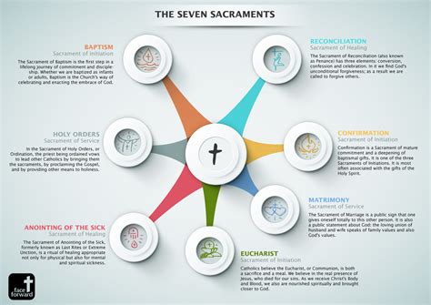 Seven Sacraments - Year 5&6 Religious Education