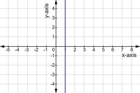 Vertical Line On A Graph