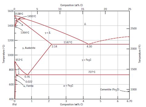 Fe-c Phase Diagram Pdf