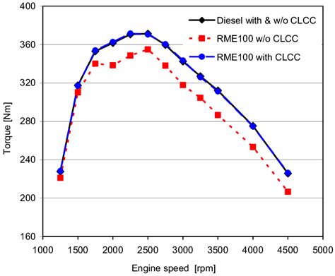 Engine maximum torque curve comparison versus engine speed. | Download ...