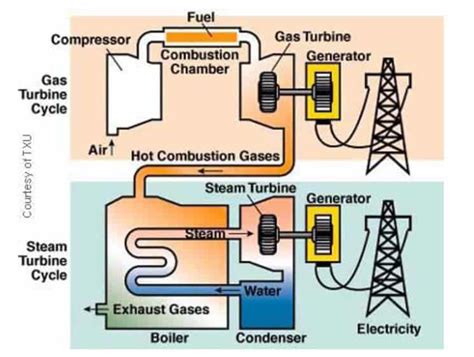 Gas Turbine Power Plants: Parts and Functions | EE Power School