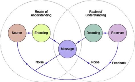 Schramm's Model of communication - QS Study