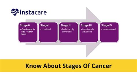 Stages Of Cancer