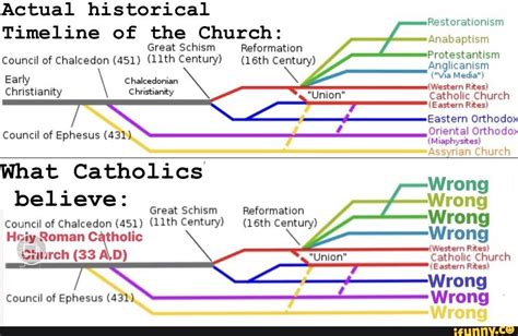 Actual historical Timeline of the Church: Restorationism Anat aptiam ...