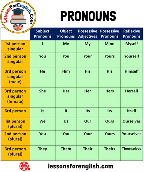 English PRONOUNS Table Chart - Lessons For English