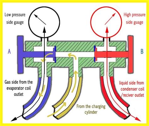 Where Is Refrigerant Added To A Low-pressure System During The Charging ...