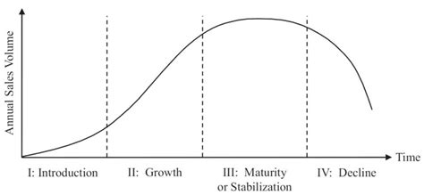 Marketing for Product Life Cycle Stages (With Examples)