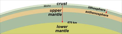 Seismic Evidence for Internal Earth Structure