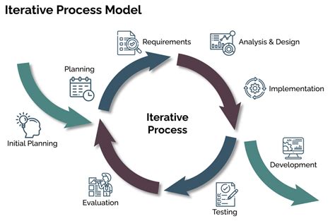 What Is Iterative Design? - Radiant Digital