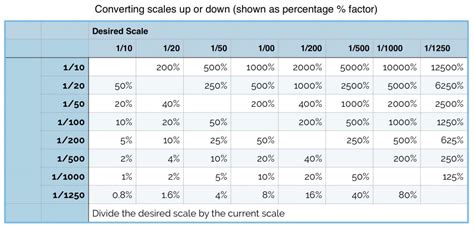 Drafting Scale Chart