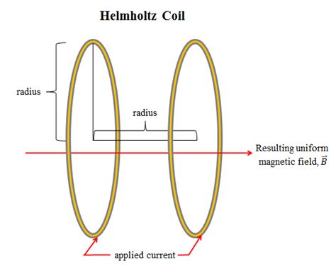 a) and 1(b). (a) Drawing by author of the Helmholtz coil design. (b ...