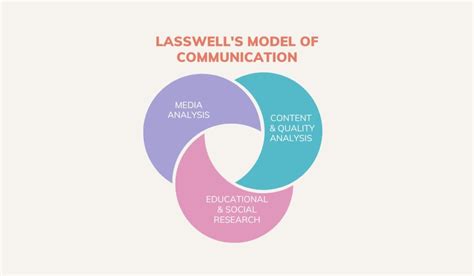 Lasswell's Model of Communication: A Comprehensive Overview - SimpliMBA