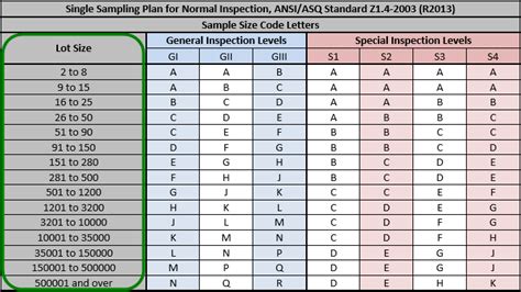 Anatomy of the ANSI ASQ Z1.4 Industry-Standard AQL Table