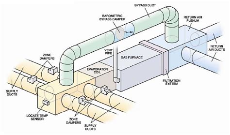 HVAC Duct Design Basics: What You Should Know - ENGINEERING UPDATES