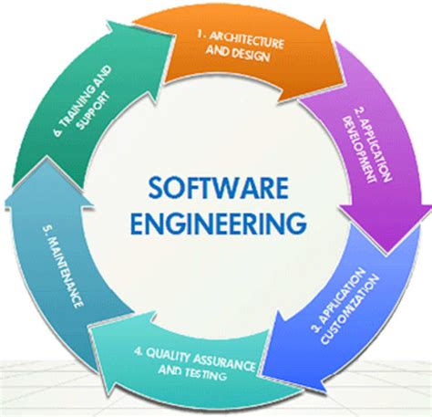 Systems Engineering V Chart