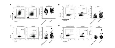 | Neutrophils express characteristic surface molecules of APCs in ...