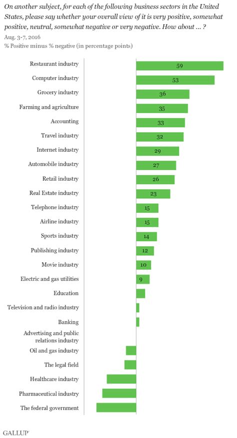 Business and Industry Sector Ratings | Gallup Historical Trends