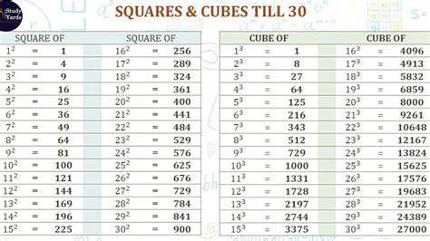 Squares and Cubes till 30 || #shorts || - YouTube