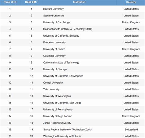 South African universities drop down global ranking – BusinessTech