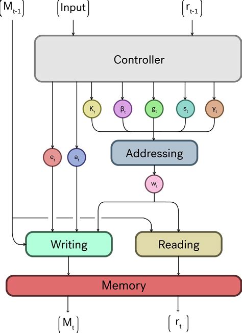 Neural Turing Machine Definition | DeepAI