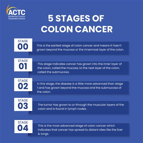 Colon Cancer Stages Symptoms