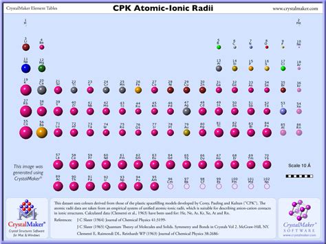 Elements, Atomic Radii and the Periodic Radii