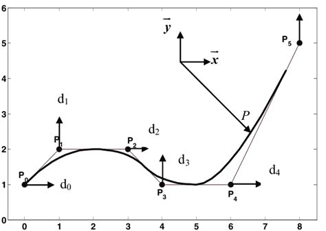 B-spline curve with 6 controls points. | Download Scientific Diagram