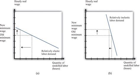 In The Accompanying Diagram Demand Is Relatively Elastic - Wiring ...