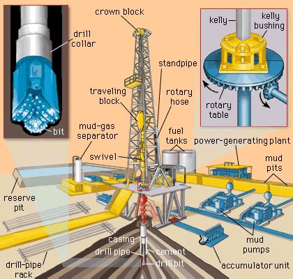 Oil Drilling Process