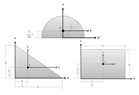 Mechanics Map - Centroid of an Area