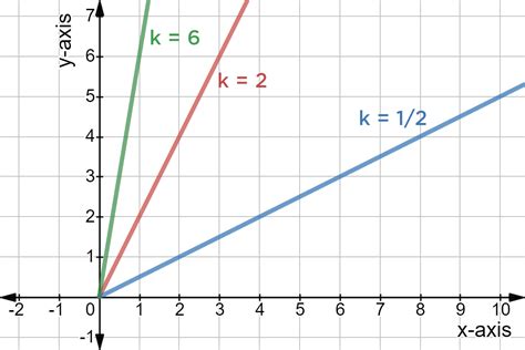 Direct Graph Example