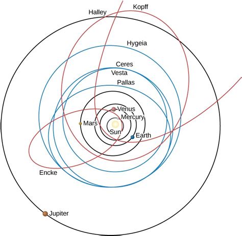 Orbits in the Solar System | Astronomy