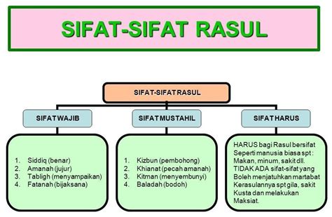 SIFAT WAJIB BAGI RASULULLAH | Quizizz